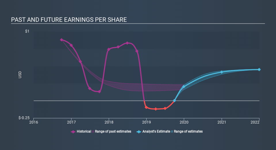 NYSE:TREC Past and Future Earnings, February 25th 2020