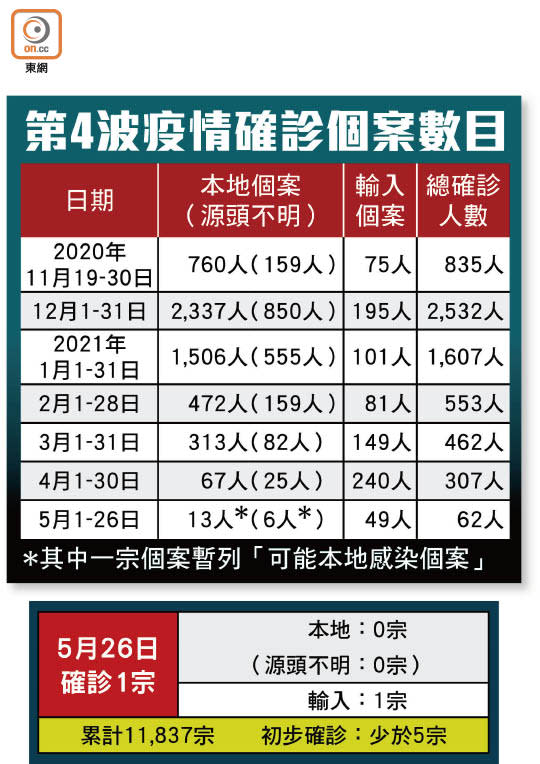 第4波疫情確診個案數目