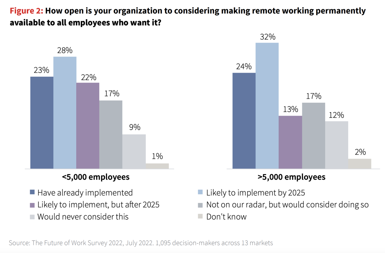 More companies have become open to the idea of hybrid work. (Chart: JLL)