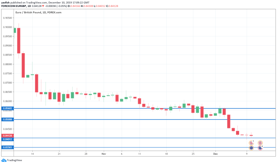 EUR/GBP 1-Day Chart