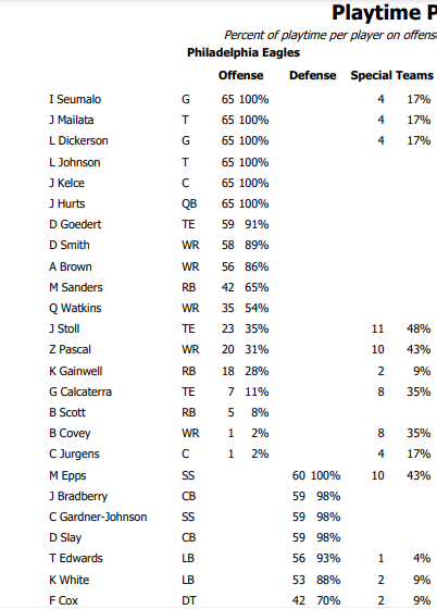 Eagles-Texans snap counts - Bleeding Green Nation