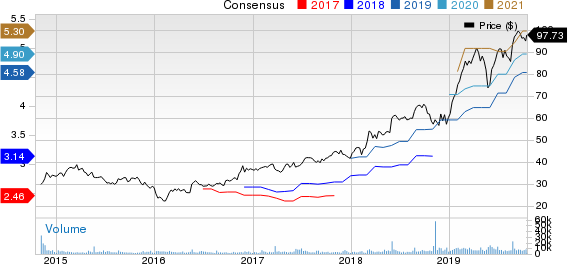 Keysight Technologies Inc. Price and Consensus