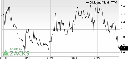 Merck & Co., Inc. Dividend Yield (TTM)