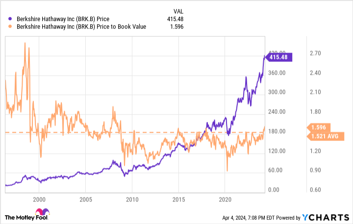 BRK.B Chart