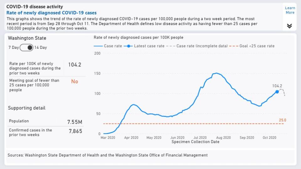A snapshot of the COVID-19 Risk Assessment Dashboard shows how the rate of infections has fluctuated.