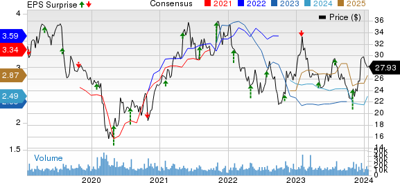 Franklin Resources, Inc. Price, Consensus and EPS Surprise