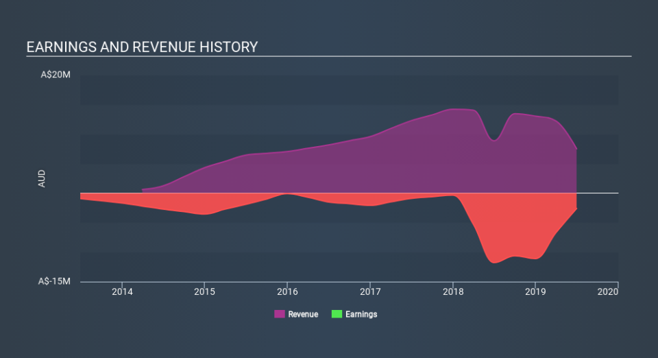 ASX:IDZ Income Statement, January 10th 2020