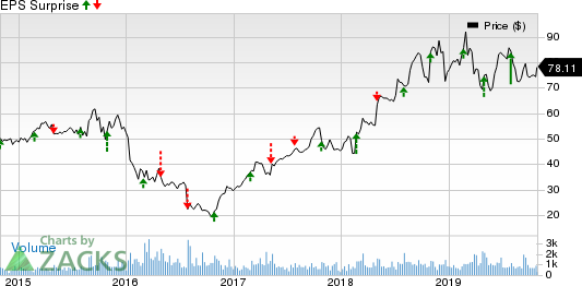 Integer Holdings Corporation Price and EPS Surprise