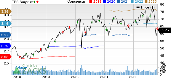 Xcel Energy Inc. Price, Consensus and EPS Surprise