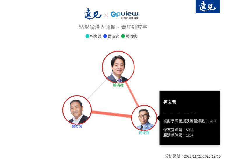 取自《OpView社群口碑資料庫》「社群叫陣指數」數據研究分析，觀察時間為2023年11月22日至12月5日。