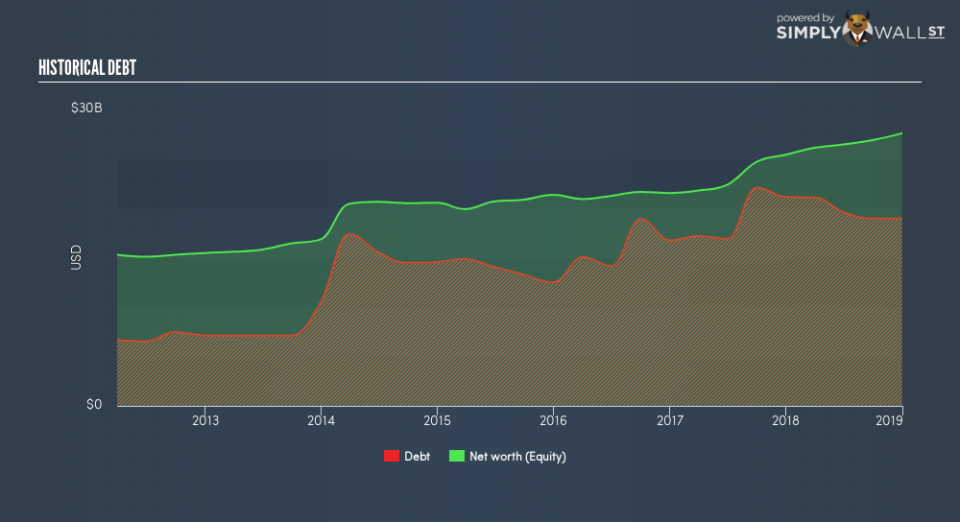 NYSE:TMO Historical Debt February 17th 19