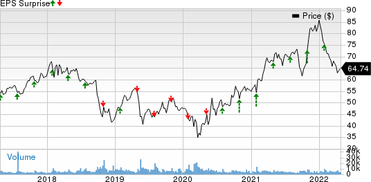 A. O. Smith Corporation Price and EPS Surprise