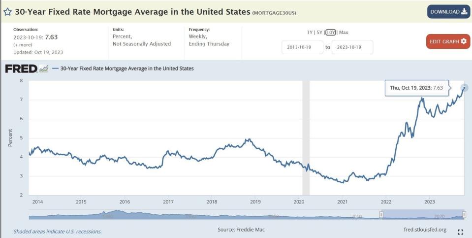 美國 30 年期房貸固定利率