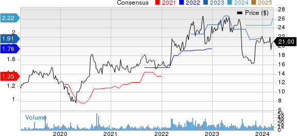 INTERNATIONAL MONEY EXPRESS, INC. Price and Consensus