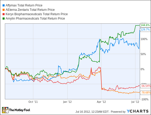 AFFY Total Return Price Chart