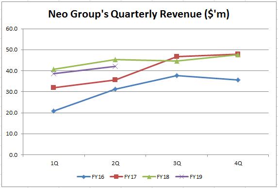 Neo_Revenue_Graph