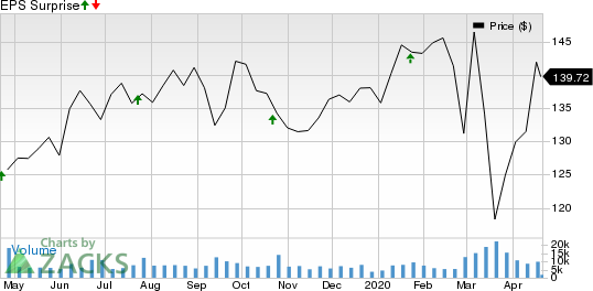 Kimberly-Clark Corporation Price and EPS Surprise