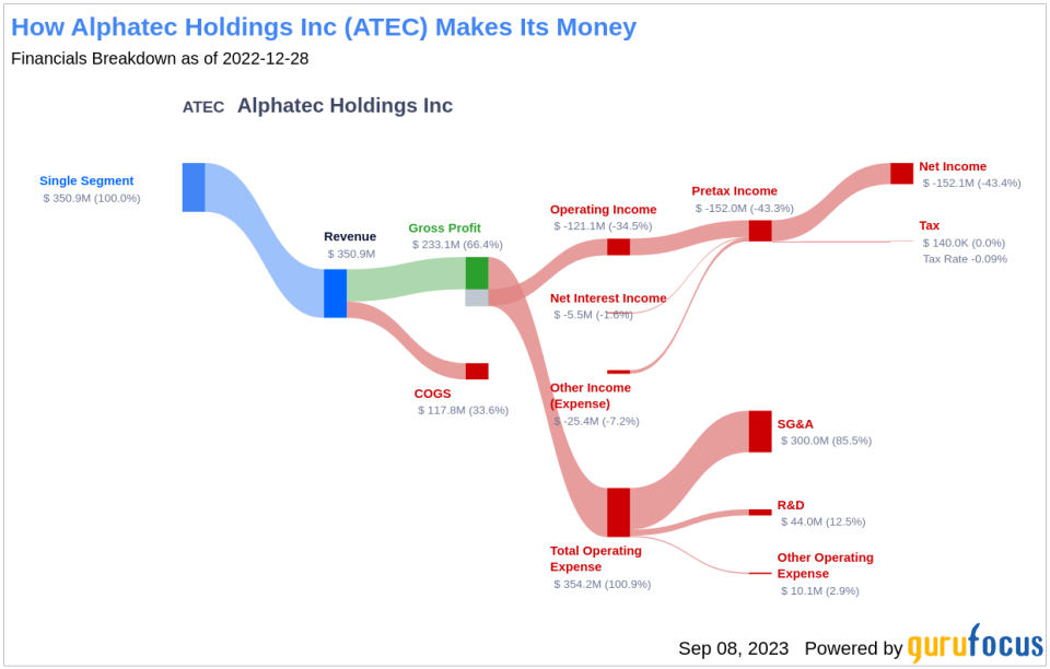 Alphatec Holdings Inc (ATEC): A Deep Dive into Its Performance Potential