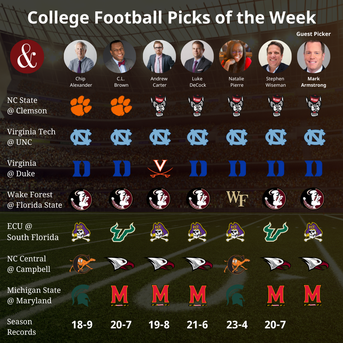 News & Observer sports staff picks games for Week 5 of the college football season. Former ABC 11 sports anchor Mark Armstrong is this week’s guest picker.