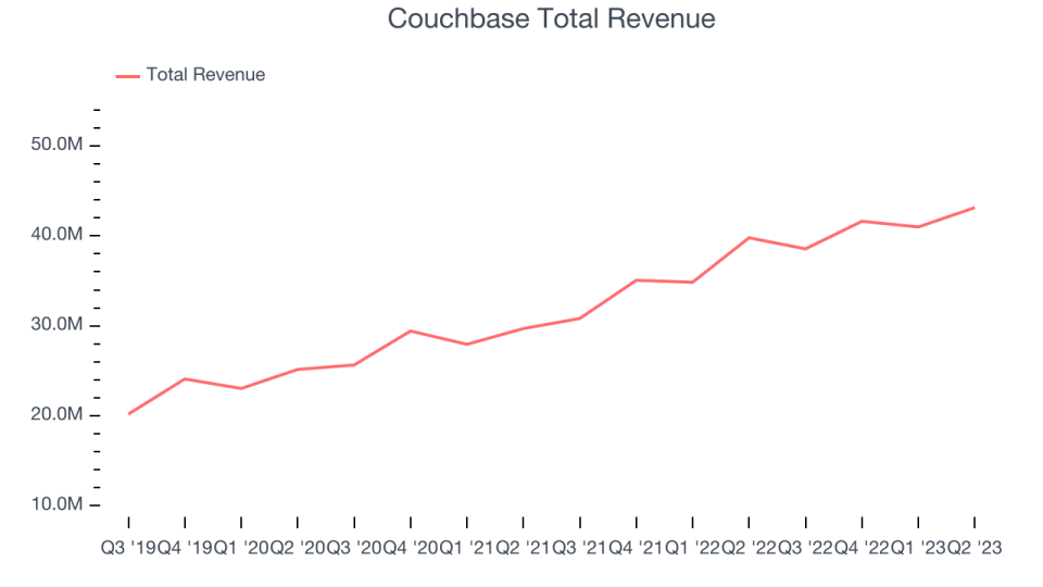 Couchbase Total Revenue