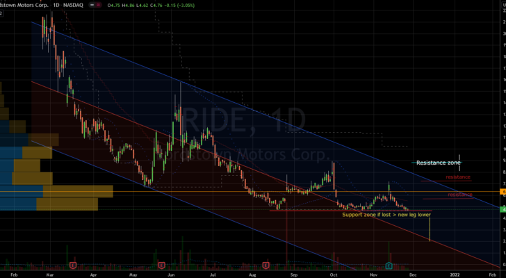 Stocks to Avoid: Lordstown Motors (RIDE) Stock Chart Showing Precarious Levels