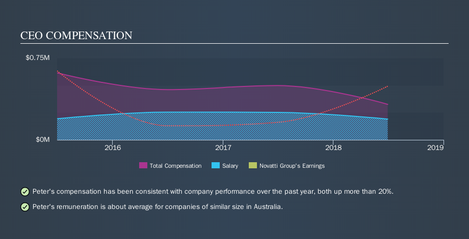 ASX:NOV CEO Compensation, October 3rd 2019