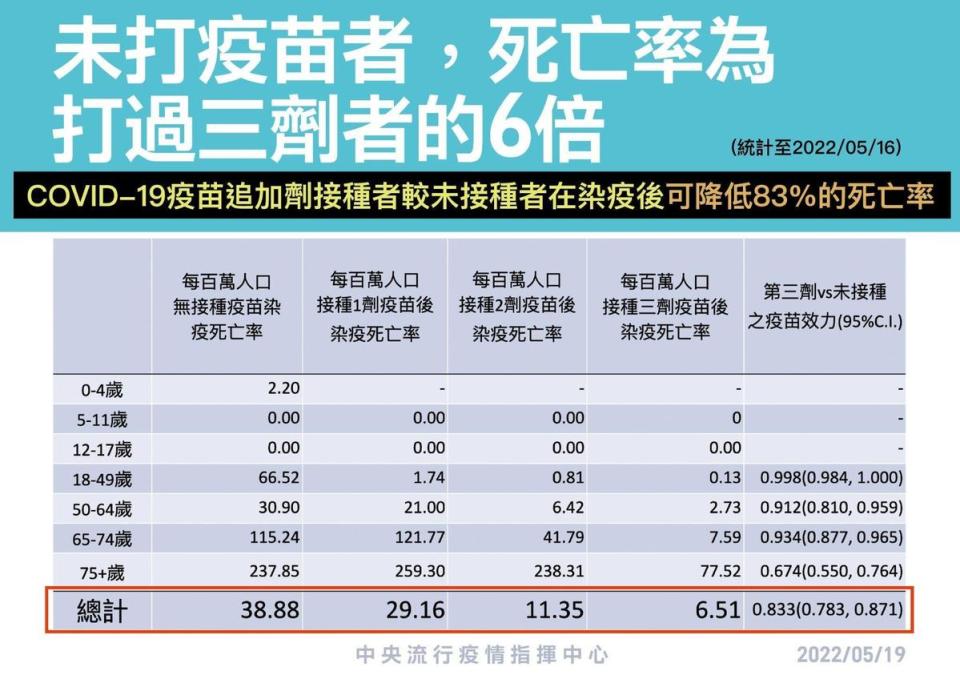 指揮中心說明打疫苗有效降低死亡率。（指揮中心提供）