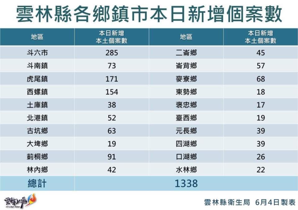 雲縣衛生局表示，大家關心的6歲重症男童病況已好轉且穩定，今天可轉至一般隔離病房。   圖：擷自張麗善臉書