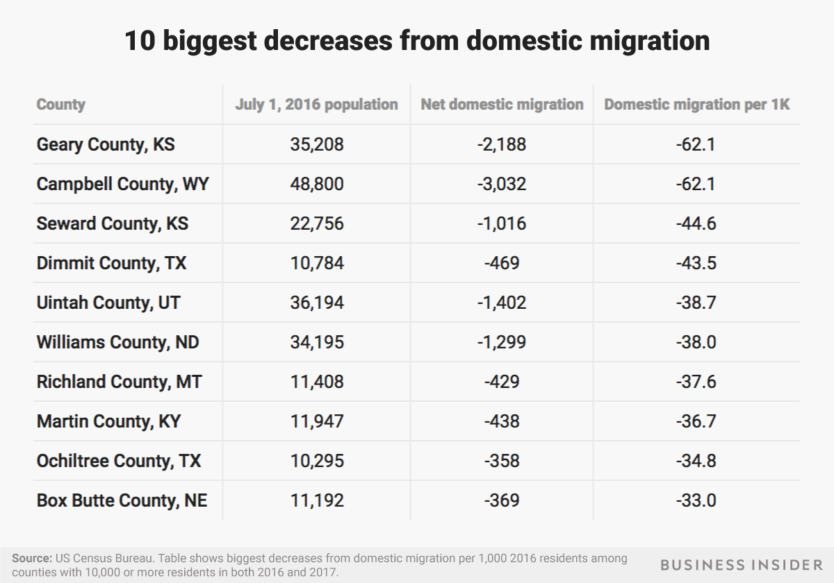 lowest domestic migration table