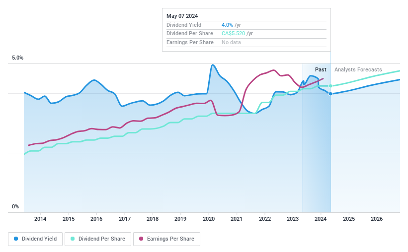 TSX:RY Dividend History as at Jul 2024