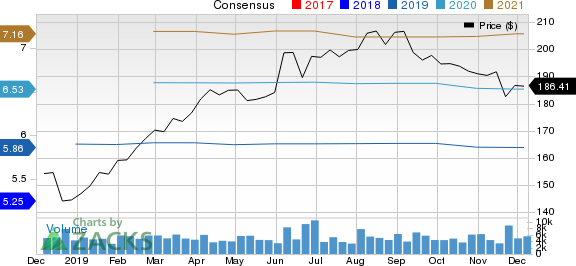 Ecolab Inc. Price and Consensus