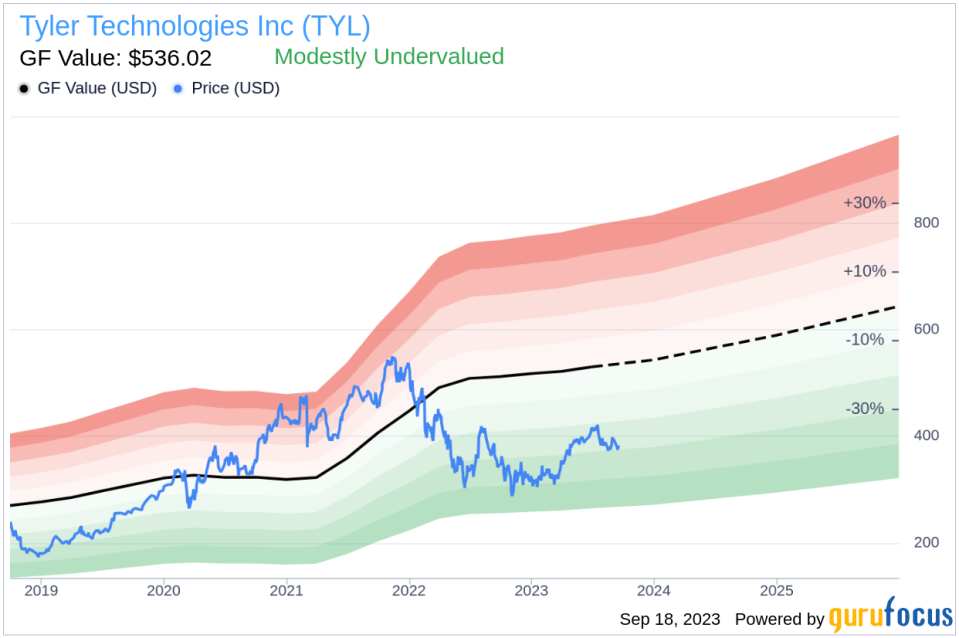 Unveiling Tyler Technologies (TYL)'s Value: Is It Really Priced Right? A Comprehensive Guide