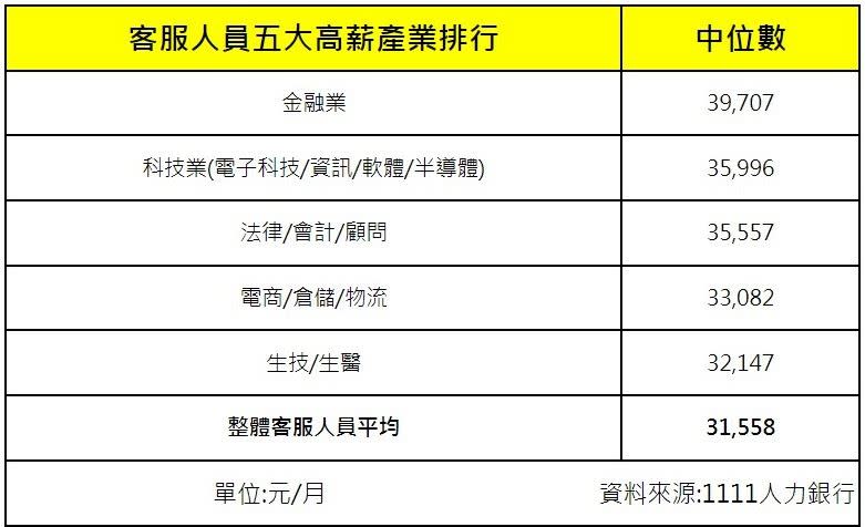 從薪資行情發現，投身金融業的客服人員薪資中位數高居各產業之冠，來到39,707元。（圖／1111人力銀行提供）