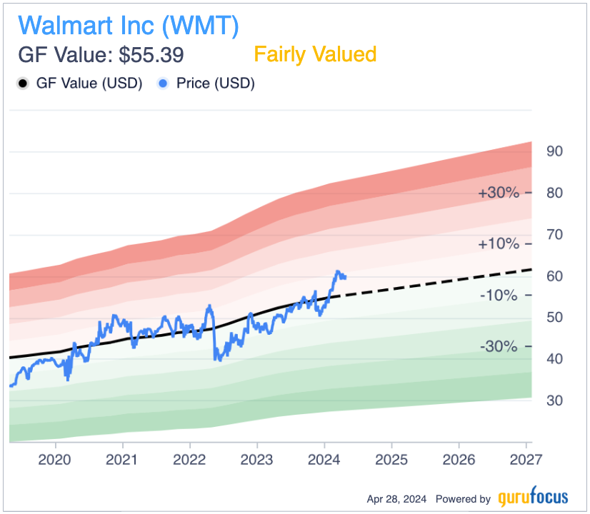 Does Walmart Deserve Its Premium Valuation?