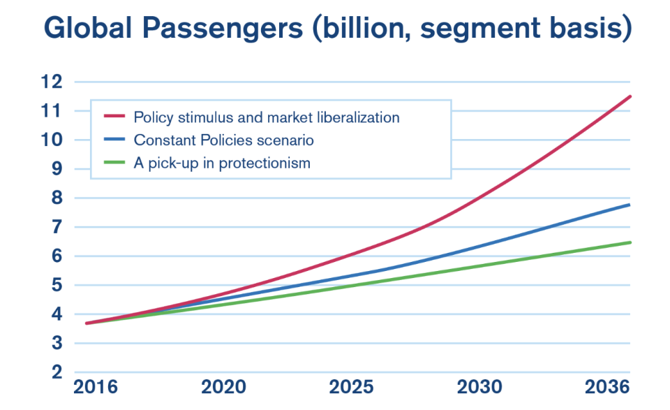 IATA forecasts that demand for air travel will grow exponentially over the next 20 years.