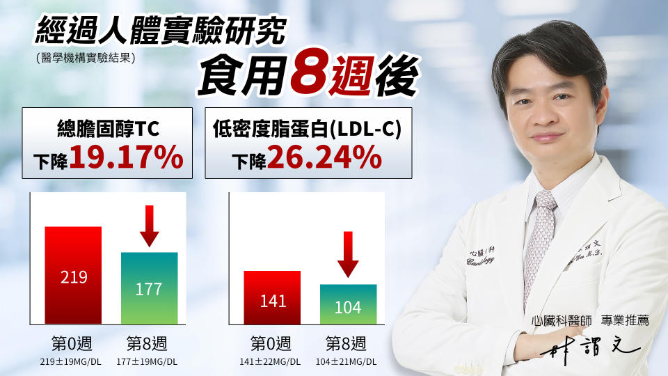 ▲人體食用研究證實，「紅麴磷蝦油」持續食用至第8週，總膽固醇下降19％、壞膽固醇下降26％。