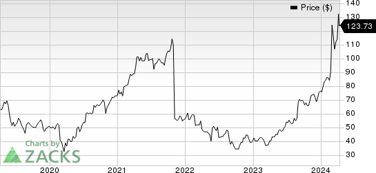 Dell Technologies Inc. Price