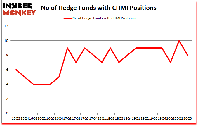 Is CHMI A Good Stock To Buy?