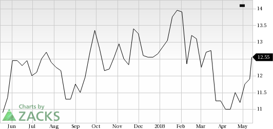 Caesars Entertainment (CZR) shares rose nearly 6% in the last trading session, amid huge volumes.