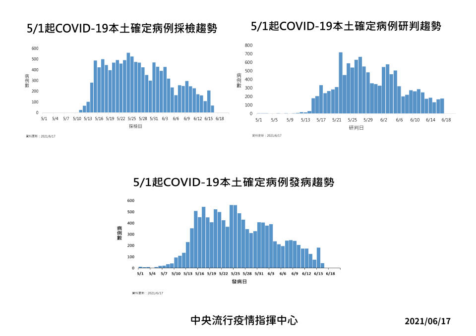 本土新冠肺炎疫情趨勢（圖／指揮中心提供）