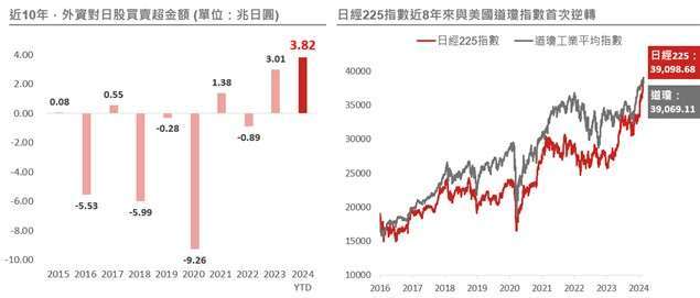 資料來源: Bloomberg，野村投信整理，資料日期： (左)2024/2/17、(右)2024/2/22。投資人無法直接投資指數，本資料僅為市場歷史數值統計概況說明，非基金績效表現之預測。