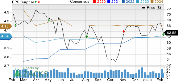 Regency Centers Corporation Price, Consensus and EPS Surprise