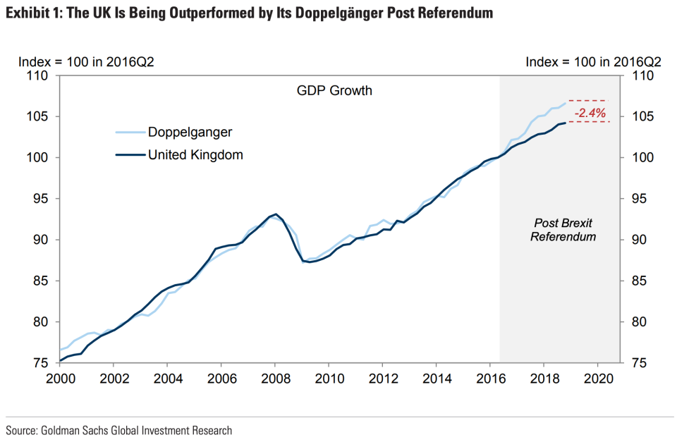 Goldman Sachs’ model of lost economic output since the Brexit referendum. Photo: Goldman Sachs