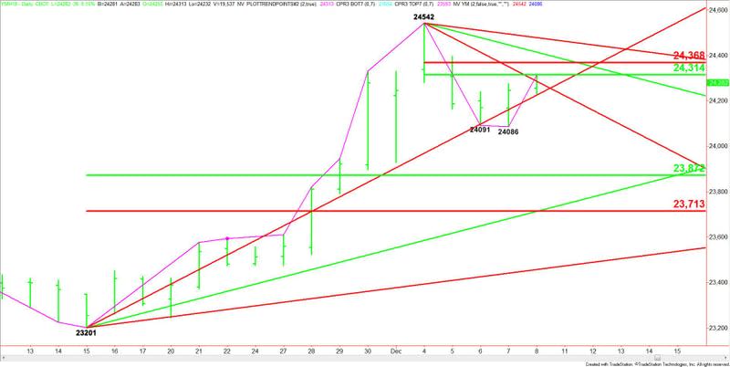 E-mini Dow Jones Industrial Average