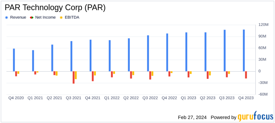 PAR Technology Corp (PAR) Reports Mixed Fiscal 2023 Results Amid Revenue Growth and Net Loss Expansion
