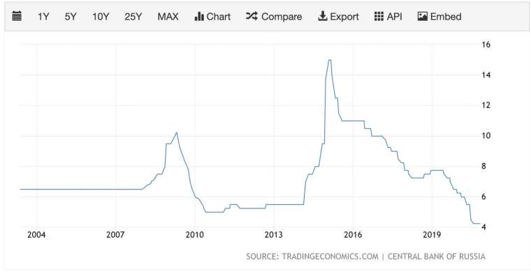 俄羅斯央行利率走勢圖 (圖：TradingEconomics)