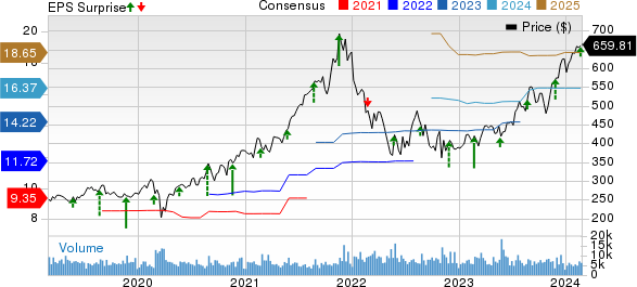 Intuit Inc. Price, Consensus and EPS Surprise
