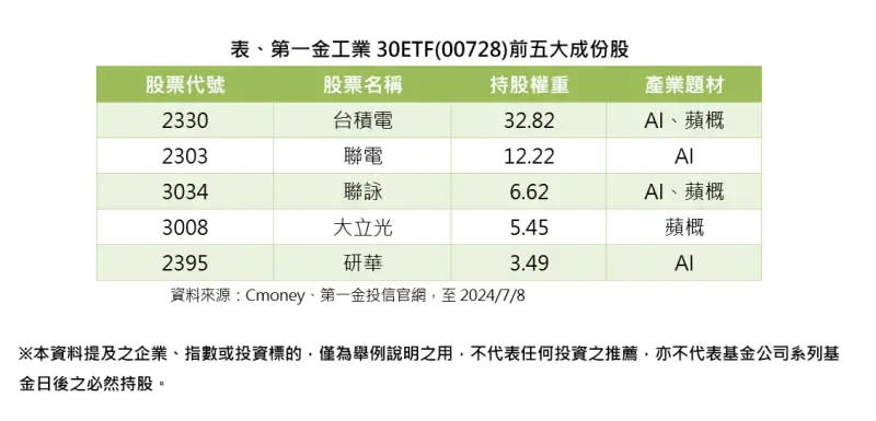 ▲第一金工業30ETF 00728前五大成分股。（圖／CMoney、第一金投信官網）