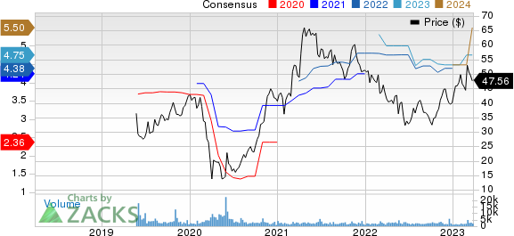 Kontoor Brands, Inc. Price and Consensus