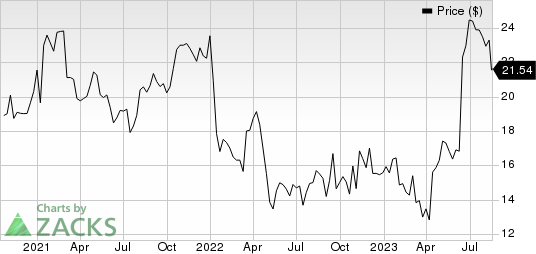 Abcam PLC Sponsored ADR Price